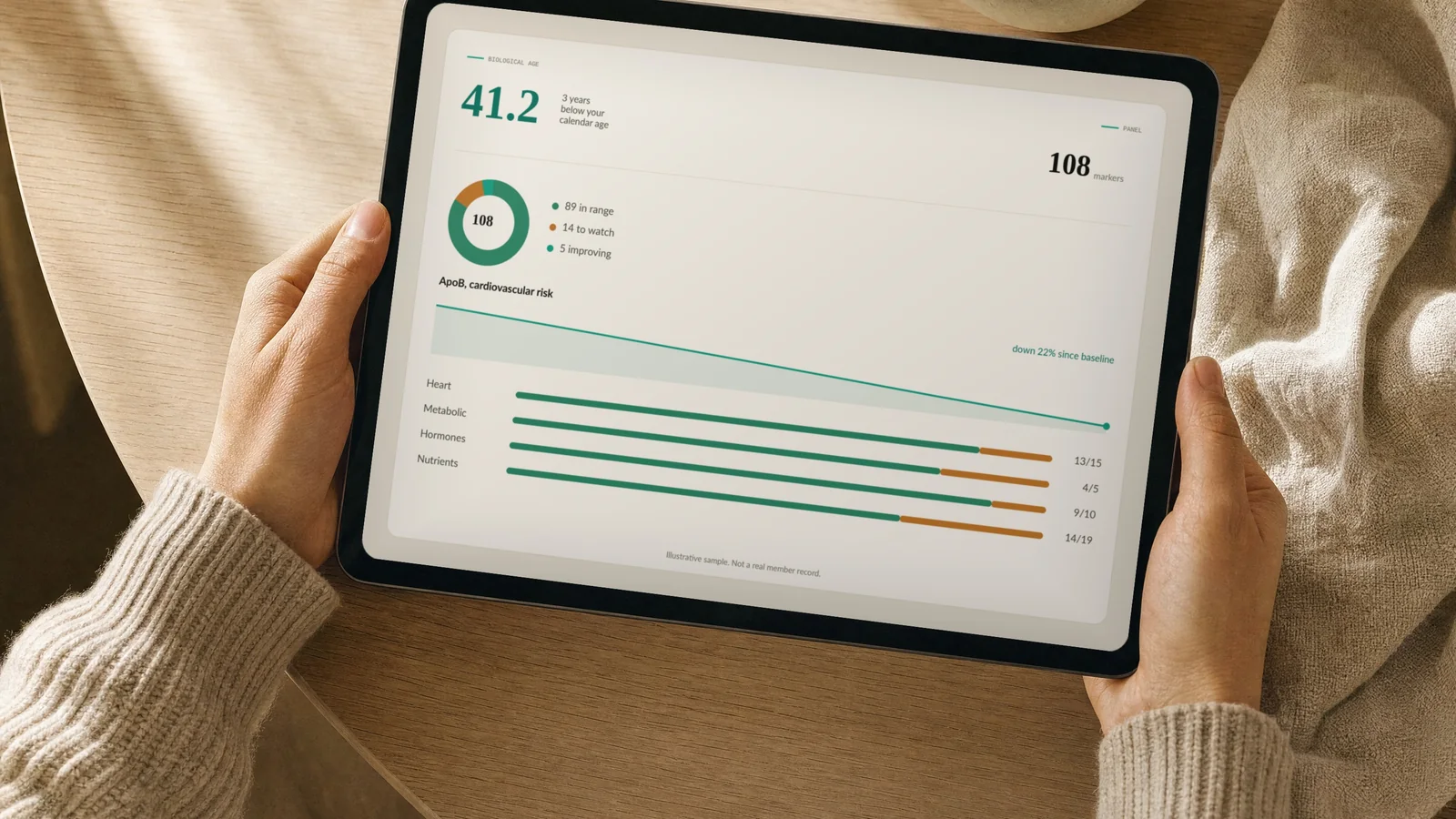A person holding a tablet at a table, showing the Vytals results view: a biological age figure, a panel summary, and trend lines by body system.